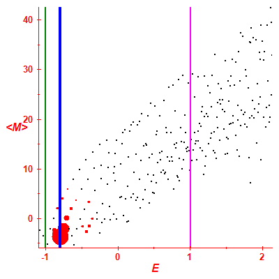 Peres lattice <M>